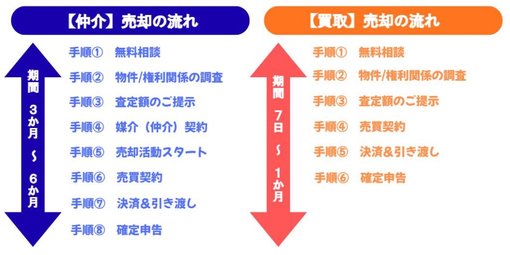 不動産売却の仲介と買取の流れの比較図