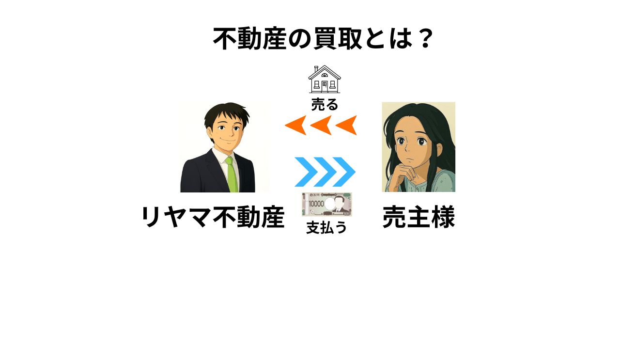 リヤマ不動産の不動産買取の解説の図