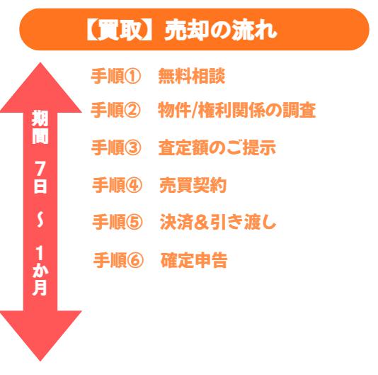 不動産買取の流れの表