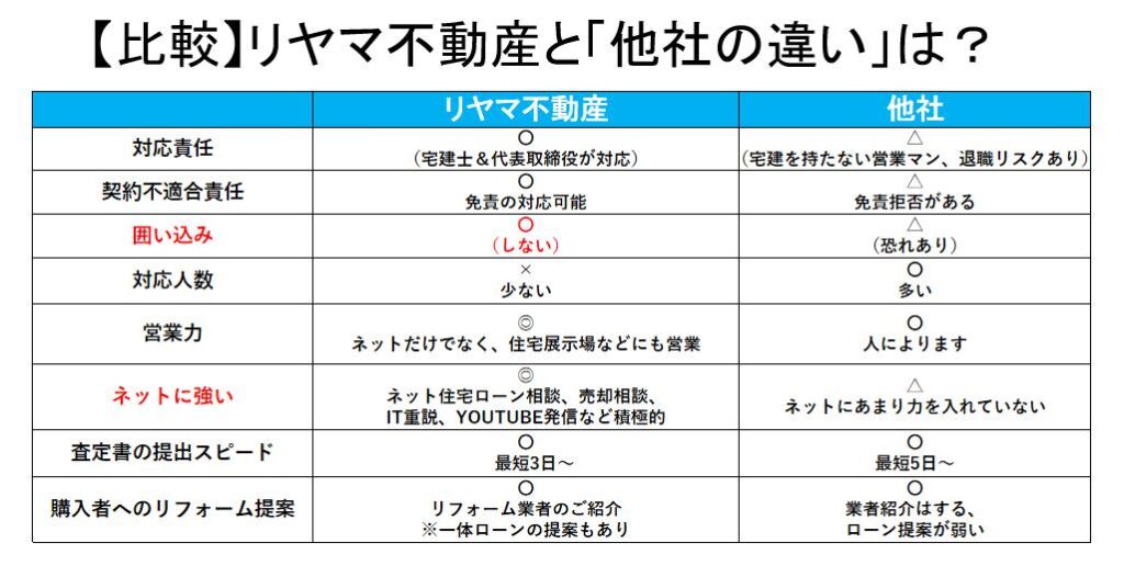 リヤマ不動産と他社の比較図