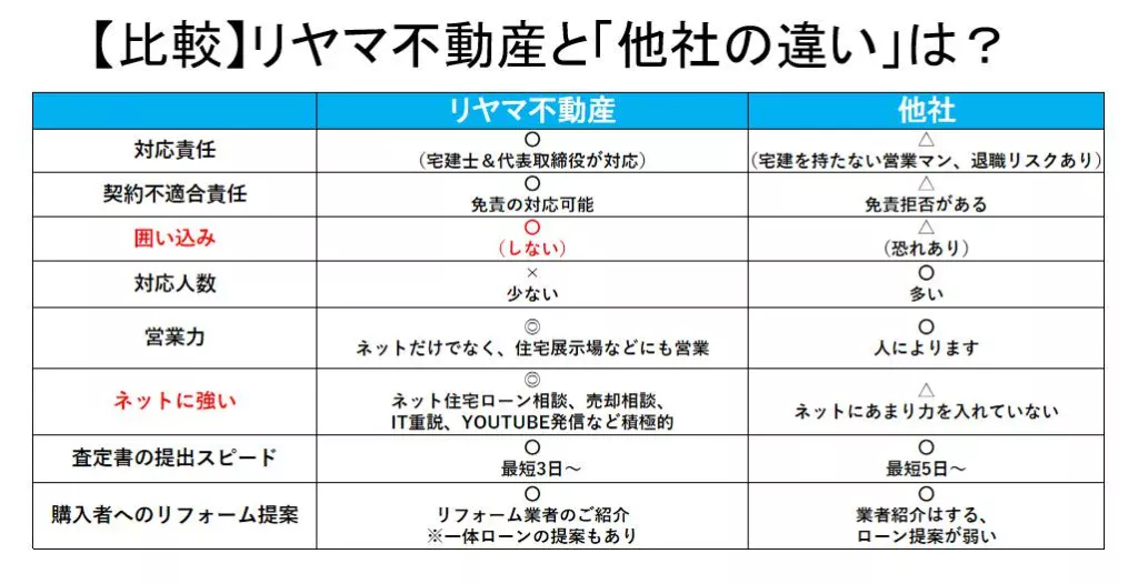 リヤマ不動産と他社の比較図