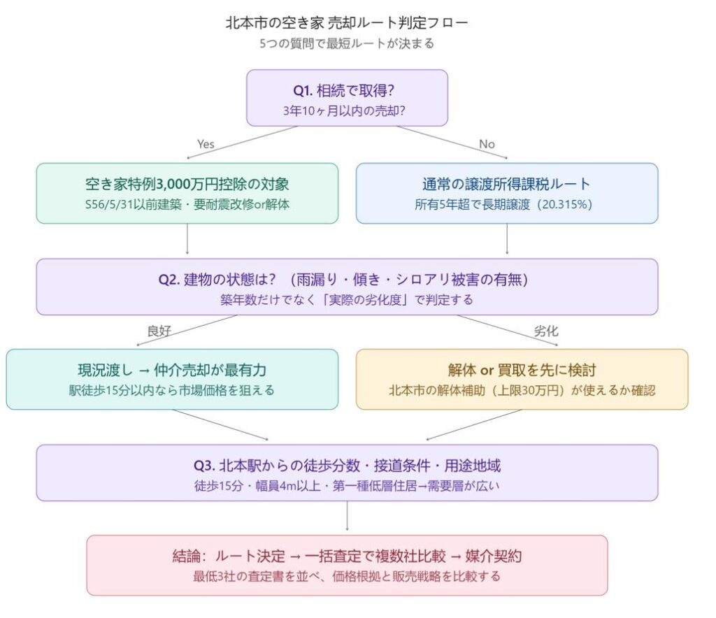 北本市の空き家の売却ルートの質問画像