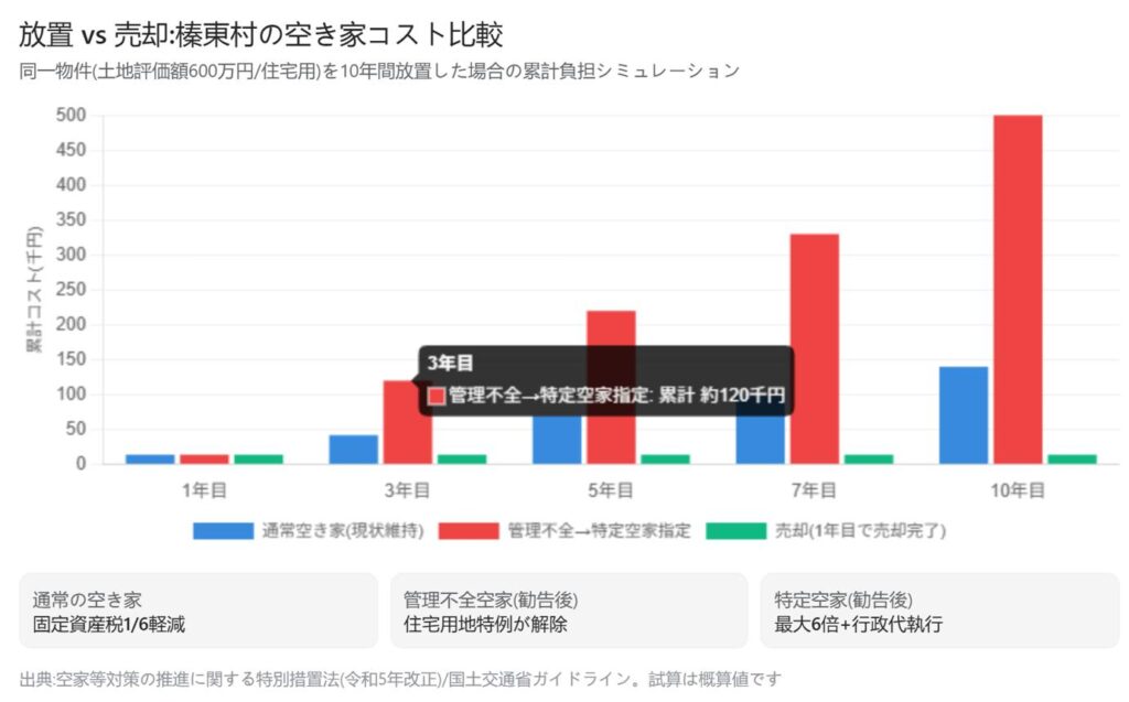 固定資産税の損失のグラフ