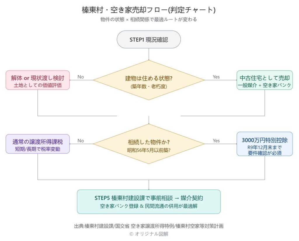 空き家の業務フローについて
