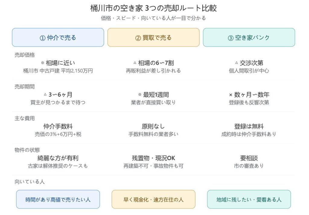 桶川市の空き家の売却について