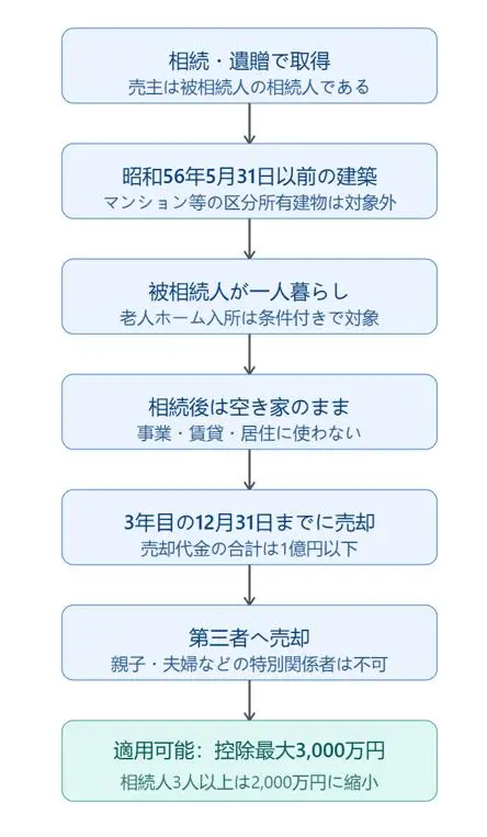 3000万円の空き家控除の判定フロー図