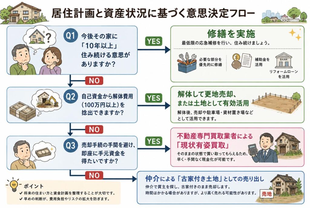 【決定フロー図】修繕か・売却か・解体か？迷ったときの判断軸