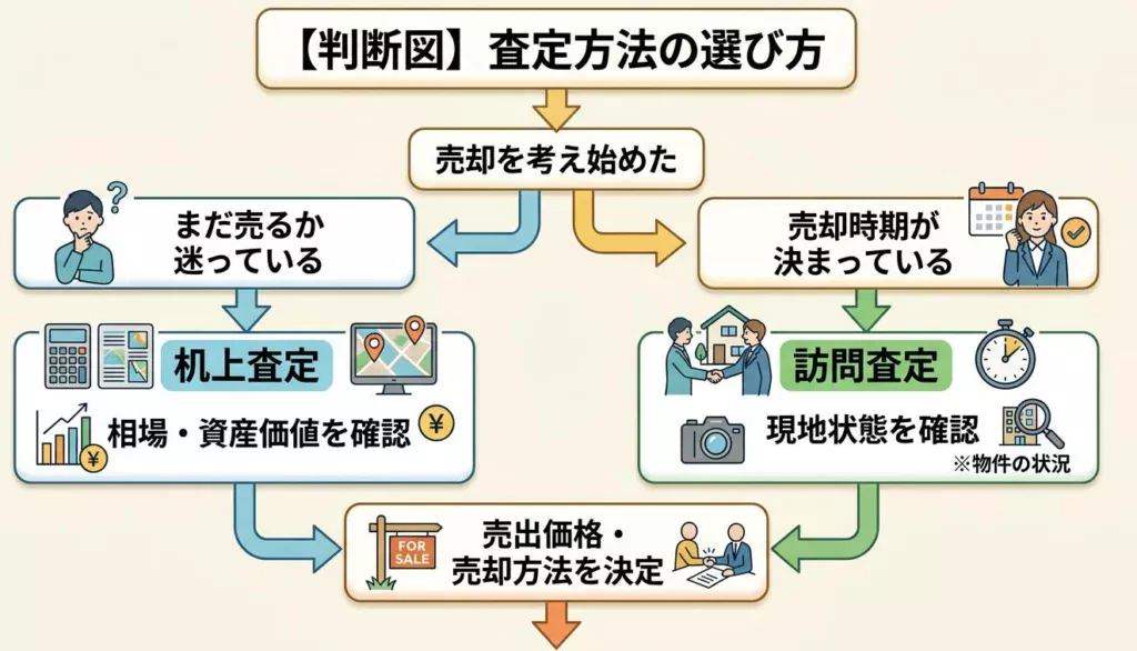 机上査定と訪問査定の違いの比較図
